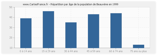 Répartition par âge de la population de Beauvène en 1999