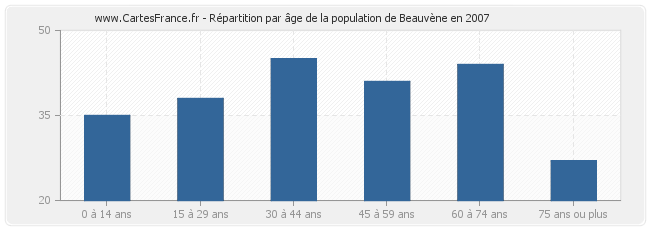 Répartition par âge de la population de Beauvène en 2007