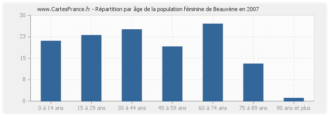 Répartition par âge de la population féminine de Beauvène en 2007