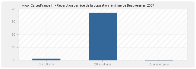 Répartition par âge de la population féminine de Beauvène en 2007