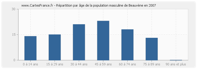 Répartition par âge de la population masculine de Beauvène en 2007