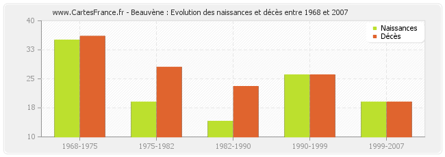 Beauvène : Evolution des naissances et décès entre 1968 et 2007