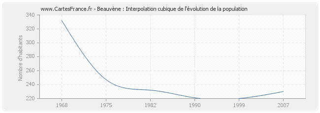 Beauvène : Interpolation cubique de l'évolution de la population