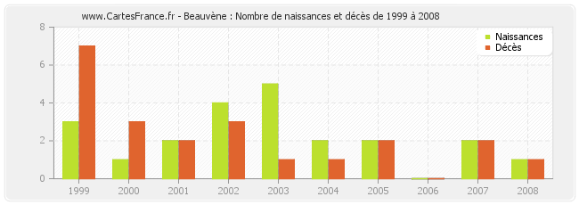 Beauvène : Nombre de naissances et décès de 1999 à 2008