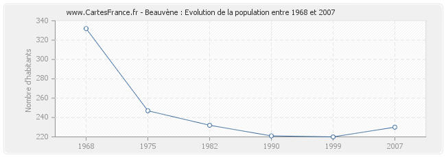 Population Beauvène