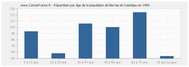 Répartition par âge de la population de Berrias-et-Casteljau en 1999
