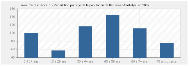 Répartition par âge de la population de Berrias-et-Casteljau en 2007