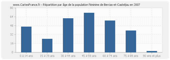 Répartition par âge de la population féminine de Berrias-et-Casteljau en 2007