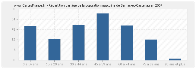 Répartition par âge de la population masculine de Berrias-et-Casteljau en 2007