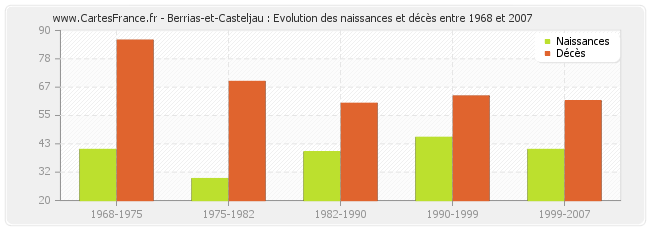 Berrias-et-Casteljau : Evolution des naissances et décès entre 1968 et 2007