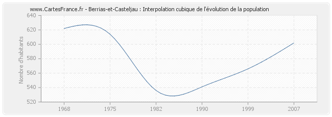 Berrias-et-Casteljau : Interpolation cubique de l'évolution de la population
