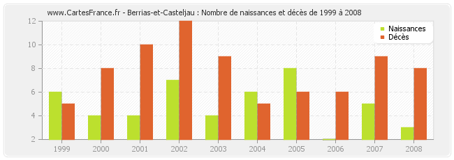 Berrias-et-Casteljau : Nombre de naissances et décès de 1999 à 2008
