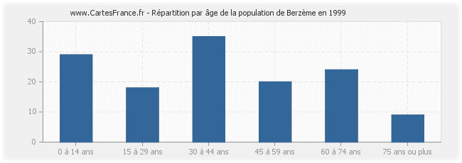 Répartition par âge de la population de Berzème en 1999