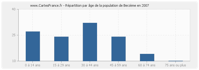 Répartition par âge de la population de Berzème en 2007