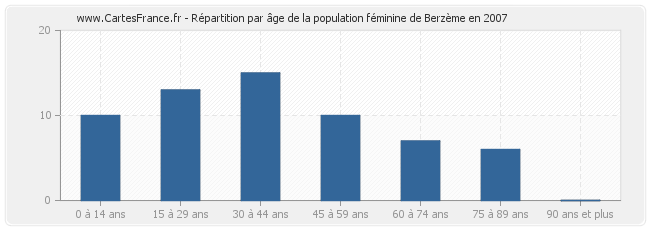 Répartition par âge de la population féminine de Berzème en 2007