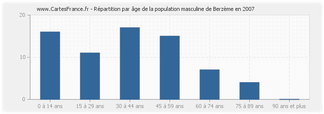 Répartition par âge de la population masculine de Berzème en 2007