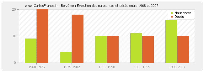 Berzème : Evolution des naissances et décès entre 1968 et 2007
