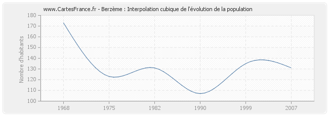 Berzème : Interpolation cubique de l'évolution de la population