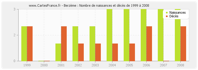Berzème : Nombre de naissances et décès de 1999 à 2008