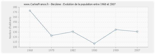 Population Berzème