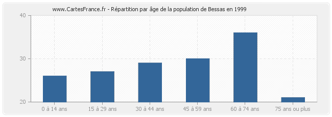 Répartition par âge de la population de Bessas en 1999