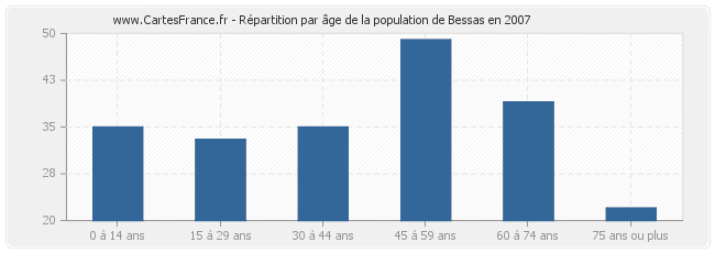 Répartition par âge de la population de Bessas en 2007