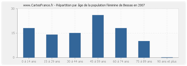 Répartition par âge de la population féminine de Bessas en 2007