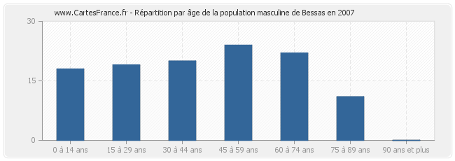 Répartition par âge de la population masculine de Bessas en 2007