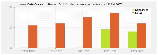 Bessas : Evolution des naissances et décès entre 1968 et 2007