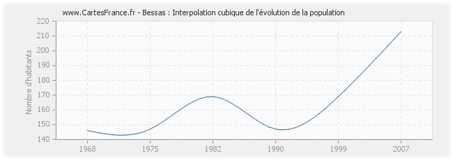 Bessas : Interpolation cubique de l'évolution de la population