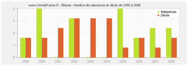 Bessas : Nombre de naissances et décès de 1999 à 2008