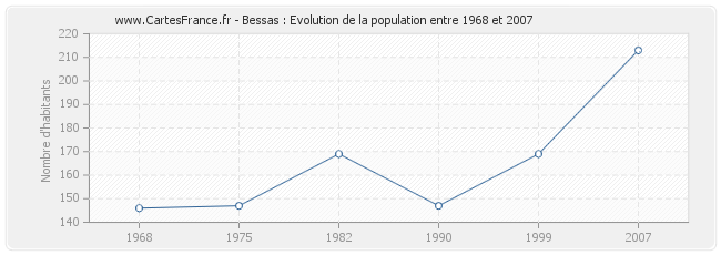 Population Bessas
