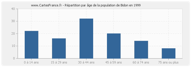 Répartition par âge de la population de Bidon en 1999
