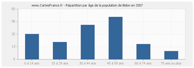 Répartition par âge de la population de Bidon en 2007