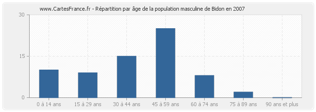 Répartition par âge de la population masculine de Bidon en 2007