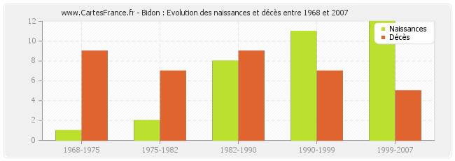Bidon : Evolution des naissances et décès entre 1968 et 2007