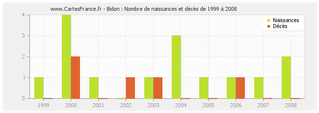 Bidon : Nombre de naissances et décès de 1999 à 2008