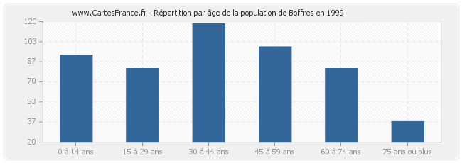 Répartition par âge de la population de Boffres en 1999