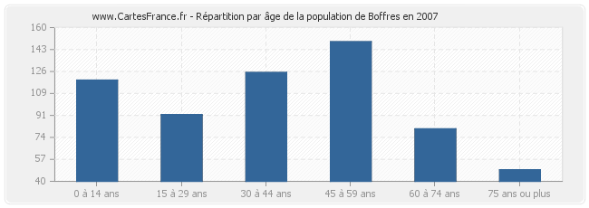 Répartition par âge de la population de Boffres en 2007
