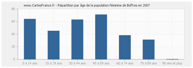 Répartition par âge de la population féminine de Boffres en 2007