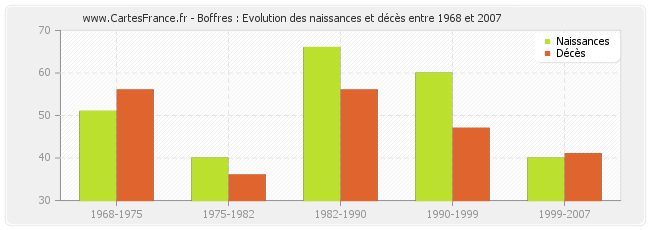 Boffres : Evolution des naissances et décès entre 1968 et 2007