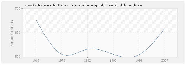 Boffres : Interpolation cubique de l'évolution de la population