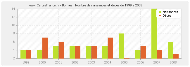 Boffres : Nombre de naissances et décès de 1999 à 2008