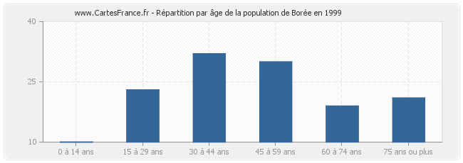Répartition par âge de la population de Borée en 1999