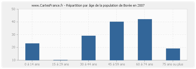 Répartition par âge de la population de Borée en 2007