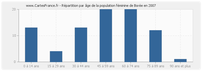 Répartition par âge de la population féminine de Borée en 2007