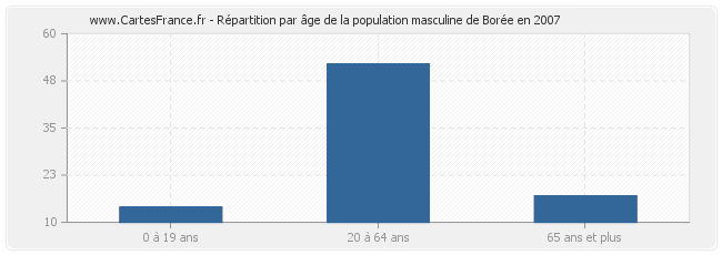 Répartition par âge de la population masculine de Borée en 2007