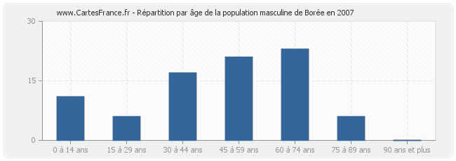 Répartition par âge de la population masculine de Borée en 2007