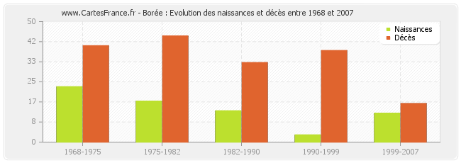 Borée : Evolution des naissances et décès entre 1968 et 2007