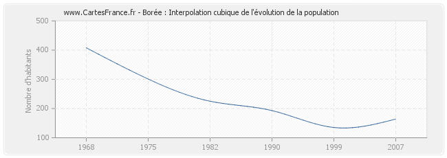 Borée : Interpolation cubique de l'évolution de la population